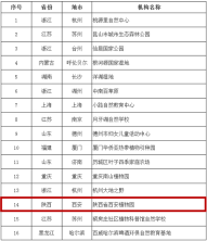 陜西省西安植物園入選“國家自然學校能力建設項目”第四批自然學校試點