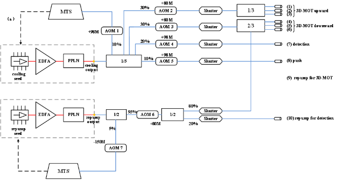 國(guó)家授時(shí)中心研制出全光纖銣原子噴泉守時(shí)鐘光學(xué)系統(tǒng)